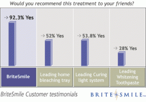 Teeth Whitening Cork